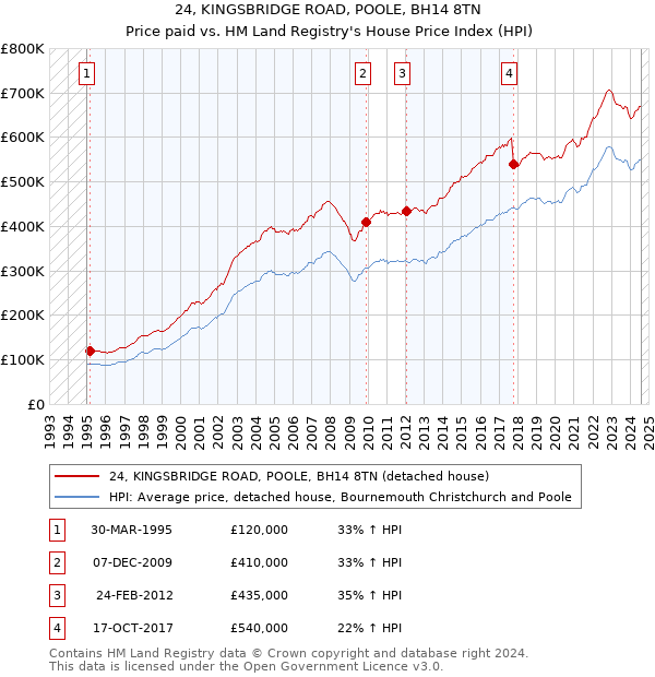 24, KINGSBRIDGE ROAD, POOLE, BH14 8TN: Price paid vs HM Land Registry's House Price Index