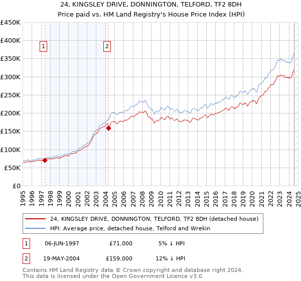 24, KINGSLEY DRIVE, DONNINGTON, TELFORD, TF2 8DH: Price paid vs HM Land Registry's House Price Index