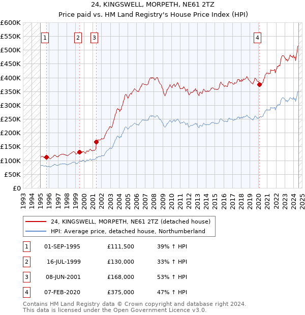 24, KINGSWELL, MORPETH, NE61 2TZ: Price paid vs HM Land Registry's House Price Index