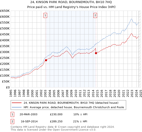 24, KINSON PARK ROAD, BOURNEMOUTH, BH10 7HQ: Price paid vs HM Land Registry's House Price Index