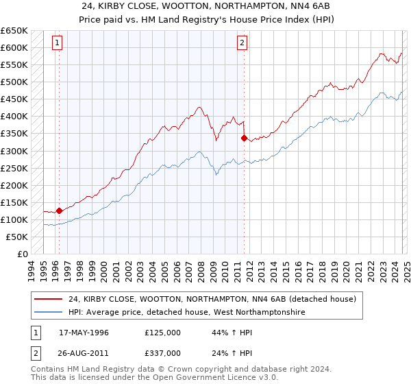 24, KIRBY CLOSE, WOOTTON, NORTHAMPTON, NN4 6AB: Price paid vs HM Land Registry's House Price Index