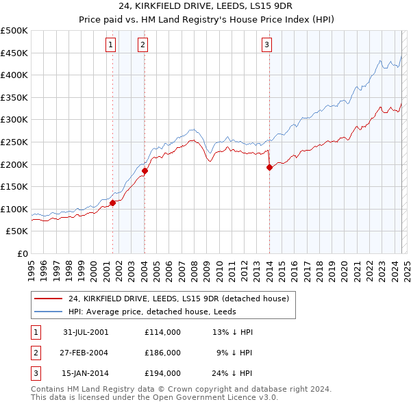 24, KIRKFIELD DRIVE, LEEDS, LS15 9DR: Price paid vs HM Land Registry's House Price Index