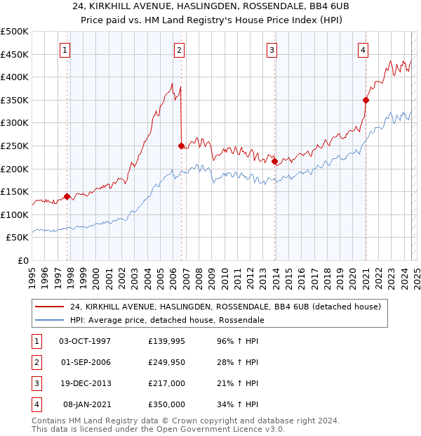 24, KIRKHILL AVENUE, HASLINGDEN, ROSSENDALE, BB4 6UB: Price paid vs HM Land Registry's House Price Index