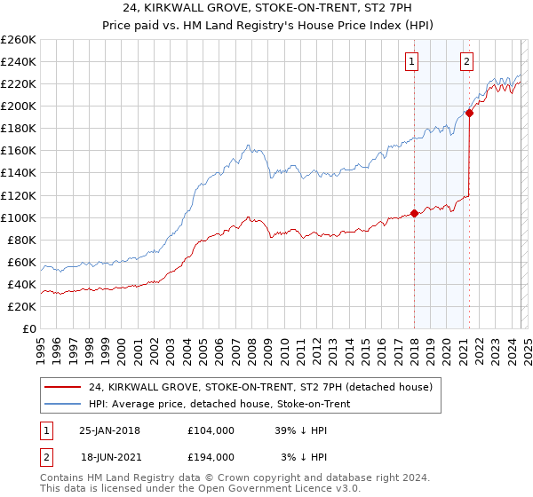 24, KIRKWALL GROVE, STOKE-ON-TRENT, ST2 7PH: Price paid vs HM Land Registry's House Price Index