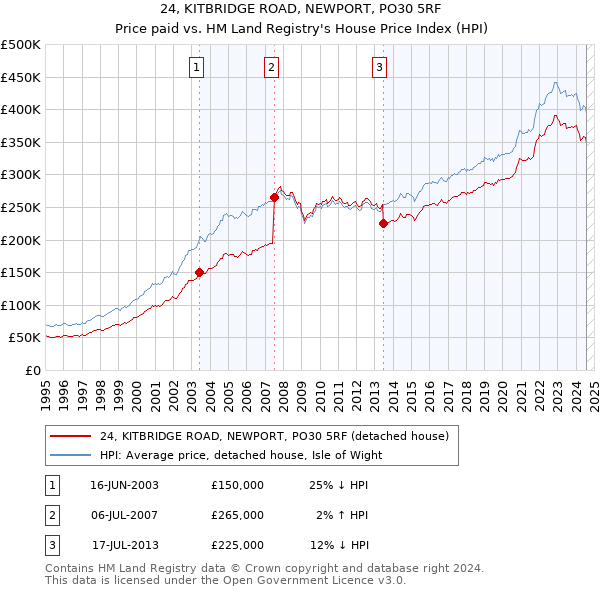 24, KITBRIDGE ROAD, NEWPORT, PO30 5RF: Price paid vs HM Land Registry's House Price Index