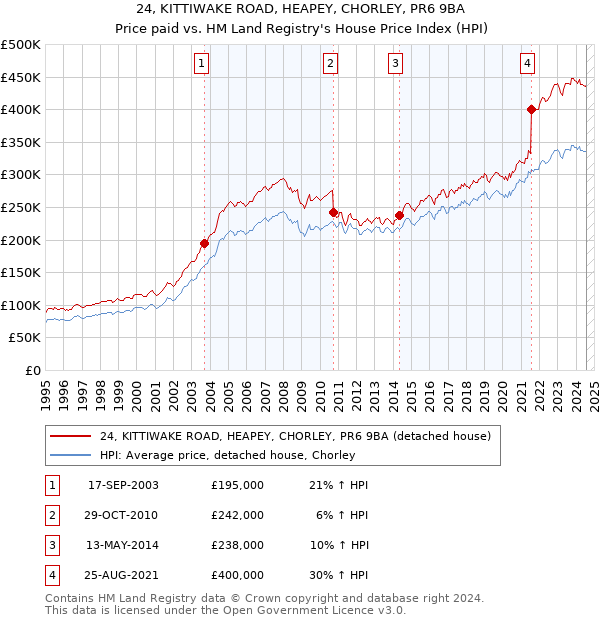 24, KITTIWAKE ROAD, HEAPEY, CHORLEY, PR6 9BA: Price paid vs HM Land Registry's House Price Index