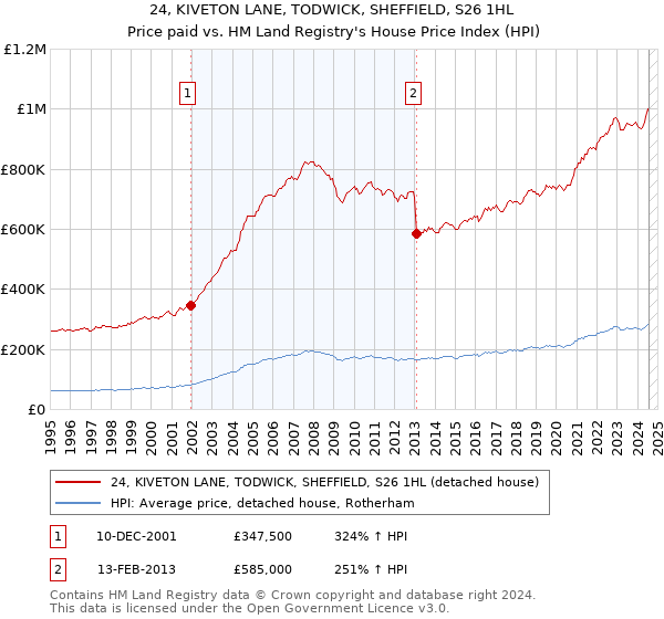 24, KIVETON LANE, TODWICK, SHEFFIELD, S26 1HL: Price paid vs HM Land Registry's House Price Index