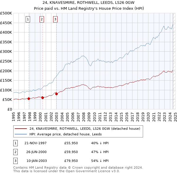 24, KNAVESMIRE, ROTHWELL, LEEDS, LS26 0GW: Price paid vs HM Land Registry's House Price Index