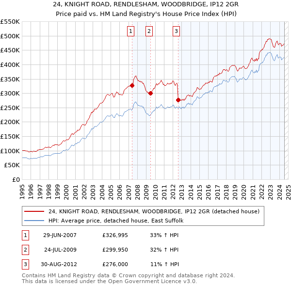 24, KNIGHT ROAD, RENDLESHAM, WOODBRIDGE, IP12 2GR: Price paid vs HM Land Registry's House Price Index