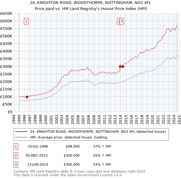 24, KNIGHTON ROAD, WOODTHORPE, NOTTINGHAM, NG5 4FL: Price paid vs HM Land Registry's House Price Index