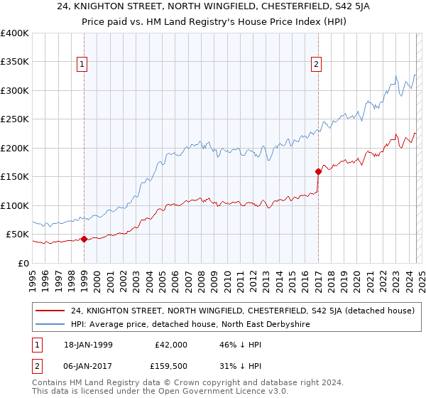 24, KNIGHTON STREET, NORTH WINGFIELD, CHESTERFIELD, S42 5JA: Price paid vs HM Land Registry's House Price Index