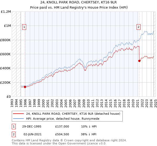 24, KNOLL PARK ROAD, CHERTSEY, KT16 9LR: Price paid vs HM Land Registry's House Price Index