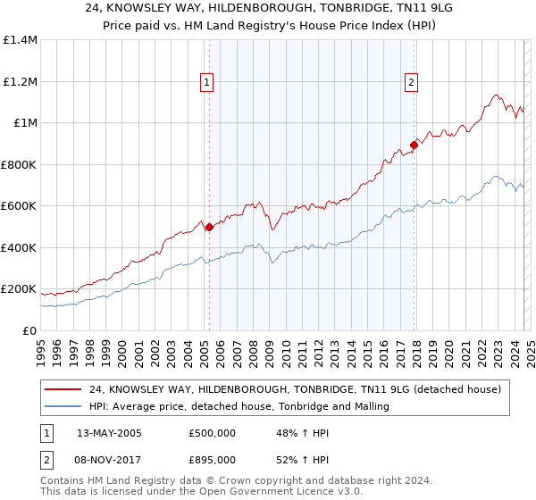 24, KNOWSLEY WAY, HILDENBOROUGH, TONBRIDGE, TN11 9LG: Price paid vs HM Land Registry's House Price Index