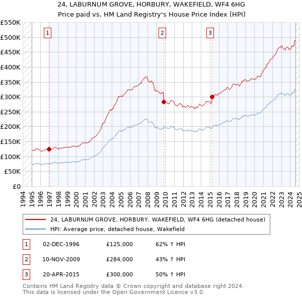 24, LABURNUM GROVE, HORBURY, WAKEFIELD, WF4 6HG: Price paid vs HM Land Registry's House Price Index