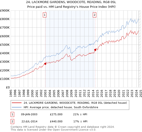 24, LACKMORE GARDENS, WOODCOTE, READING, RG8 0SL: Price paid vs HM Land Registry's House Price Index