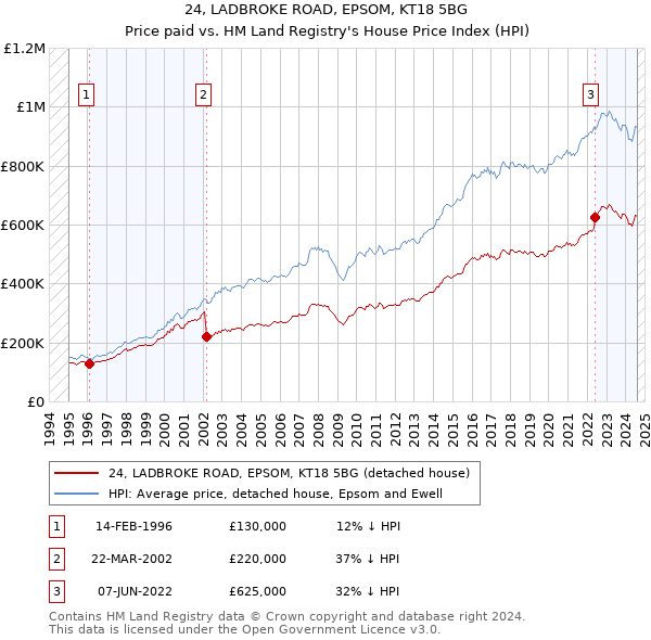 24, LADBROKE ROAD, EPSOM, KT18 5BG: Price paid vs HM Land Registry's House Price Index