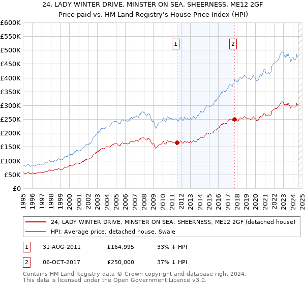 24, LADY WINTER DRIVE, MINSTER ON SEA, SHEERNESS, ME12 2GF: Price paid vs HM Land Registry's House Price Index