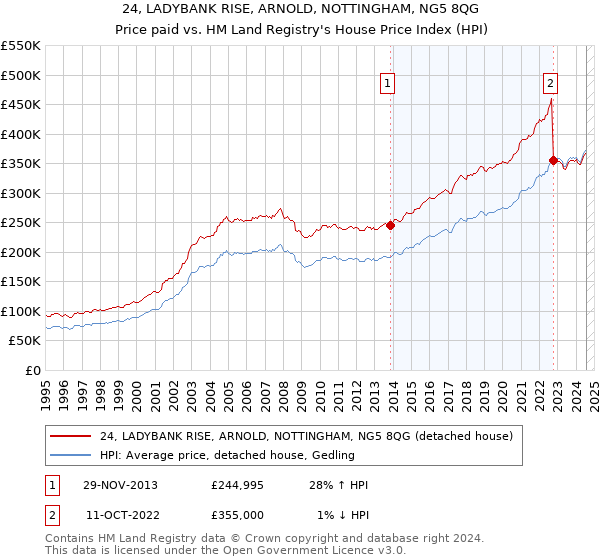 24, LADYBANK RISE, ARNOLD, NOTTINGHAM, NG5 8QG: Price paid vs HM Land Registry's House Price Index