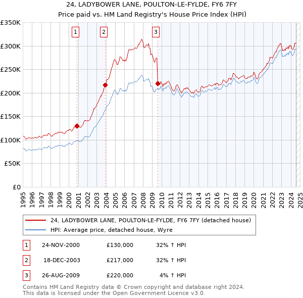 24, LADYBOWER LANE, POULTON-LE-FYLDE, FY6 7FY: Price paid vs HM Land Registry's House Price Index