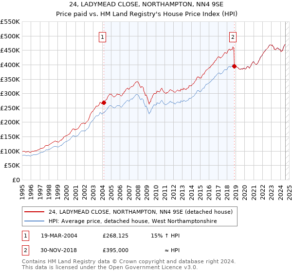 24, LADYMEAD CLOSE, NORTHAMPTON, NN4 9SE: Price paid vs HM Land Registry's House Price Index