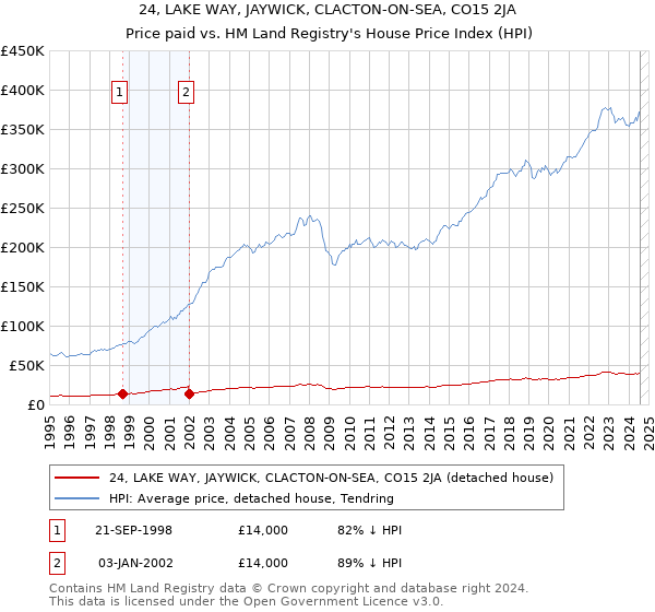 24, LAKE WAY, JAYWICK, CLACTON-ON-SEA, CO15 2JA: Price paid vs HM Land Registry's House Price Index