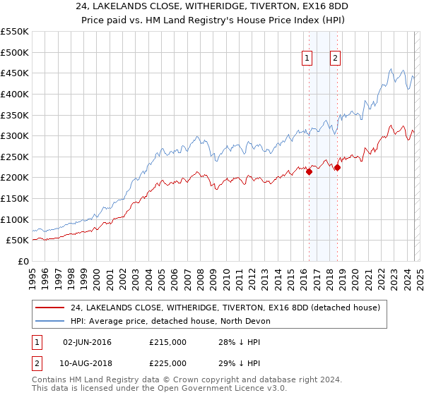 24, LAKELANDS CLOSE, WITHERIDGE, TIVERTON, EX16 8DD: Price paid vs HM Land Registry's House Price Index