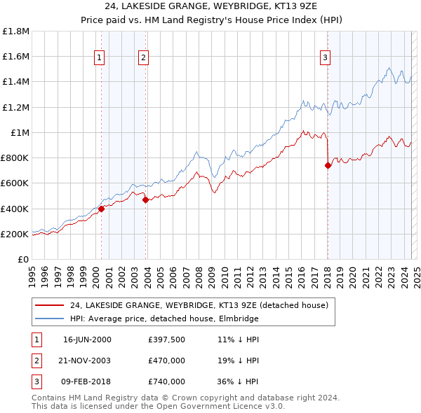 24, LAKESIDE GRANGE, WEYBRIDGE, KT13 9ZE: Price paid vs HM Land Registry's House Price Index