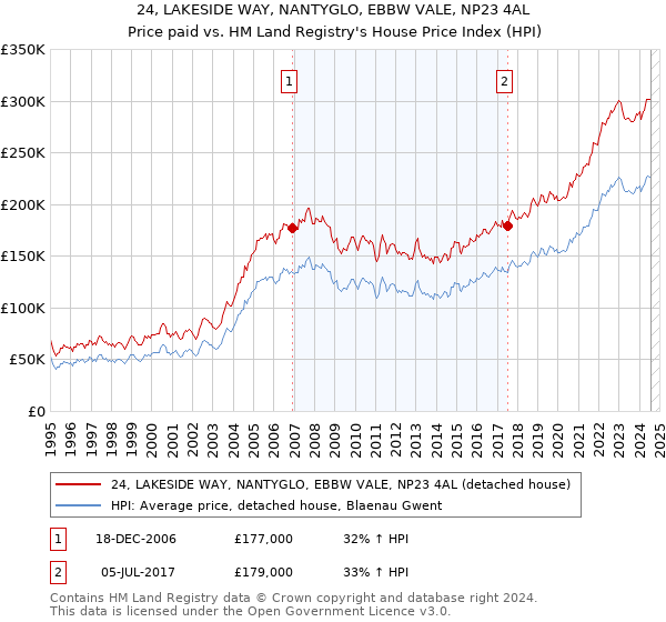 24, LAKESIDE WAY, NANTYGLO, EBBW VALE, NP23 4AL: Price paid vs HM Land Registry's House Price Index