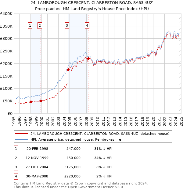 24, LAMBOROUGH CRESCENT, CLARBESTON ROAD, SA63 4UZ: Price paid vs HM Land Registry's House Price Index