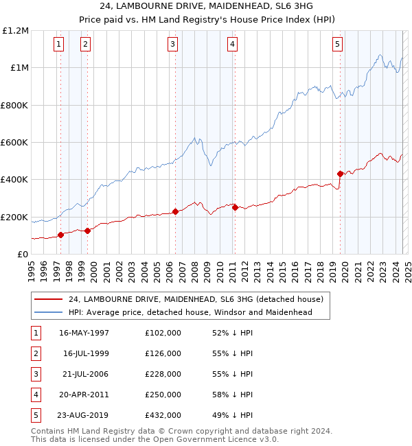 24, LAMBOURNE DRIVE, MAIDENHEAD, SL6 3HG: Price paid vs HM Land Registry's House Price Index