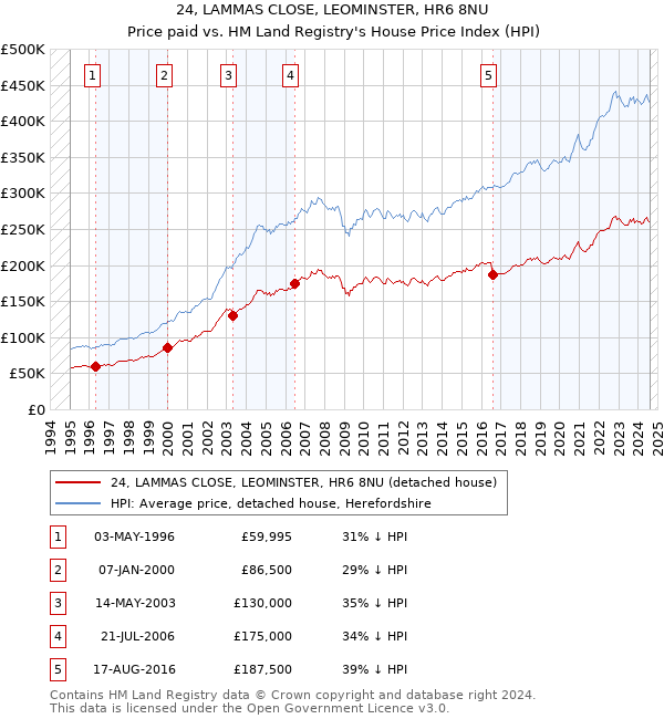 24, LAMMAS CLOSE, LEOMINSTER, HR6 8NU: Price paid vs HM Land Registry's House Price Index