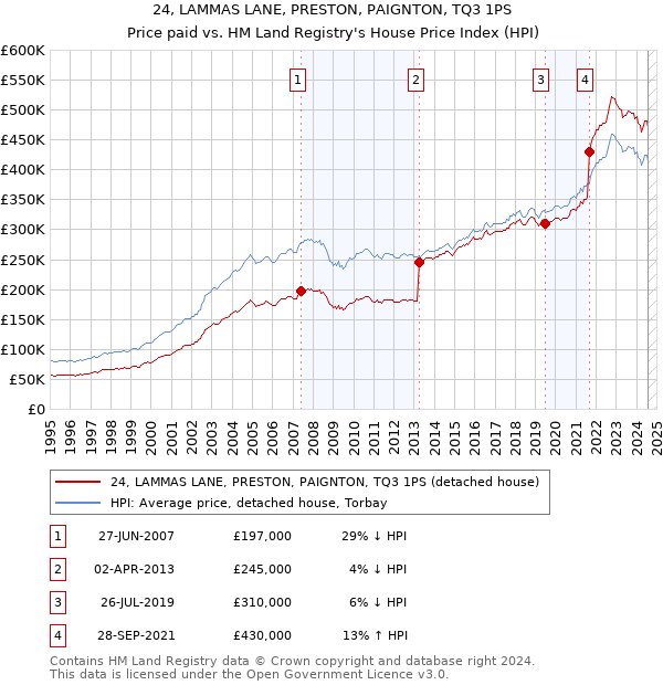 24, LAMMAS LANE, PRESTON, PAIGNTON, TQ3 1PS: Price paid vs HM Land Registry's House Price Index