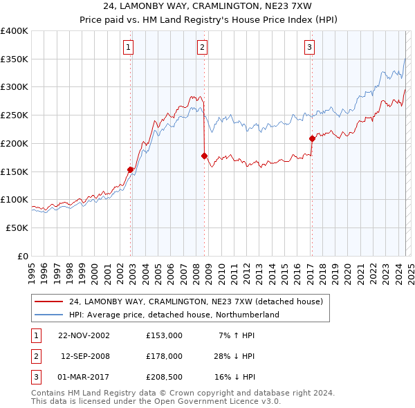 24, LAMONBY WAY, CRAMLINGTON, NE23 7XW: Price paid vs HM Land Registry's House Price Index