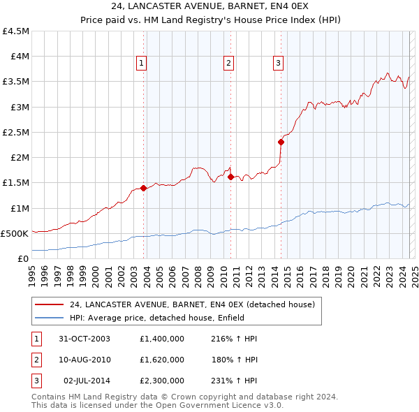 24, LANCASTER AVENUE, BARNET, EN4 0EX: Price paid vs HM Land Registry's House Price Index