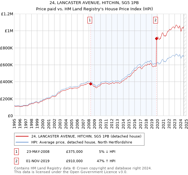 24, LANCASTER AVENUE, HITCHIN, SG5 1PB: Price paid vs HM Land Registry's House Price Index