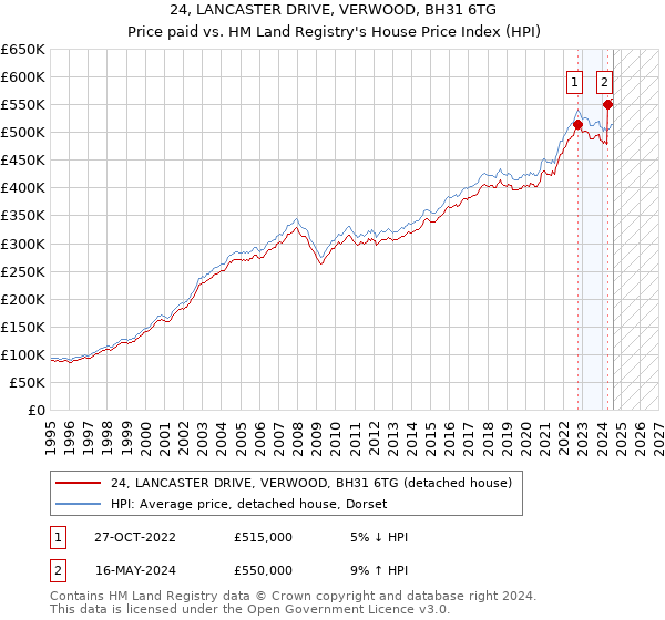 24, LANCASTER DRIVE, VERWOOD, BH31 6TG: Price paid vs HM Land Registry's House Price Index