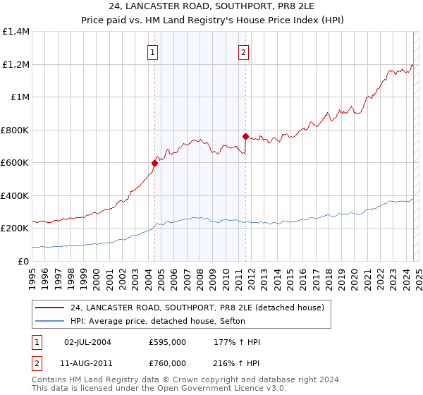 24, LANCASTER ROAD, SOUTHPORT, PR8 2LE: Price paid vs HM Land Registry's House Price Index