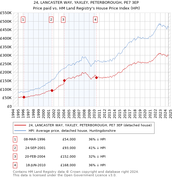 24, LANCASTER WAY, YAXLEY, PETERBOROUGH, PE7 3EP: Price paid vs HM Land Registry's House Price Index