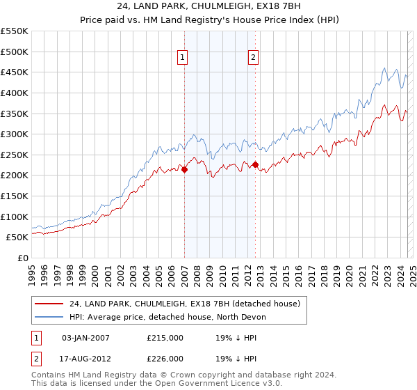 24, LAND PARK, CHULMLEIGH, EX18 7BH: Price paid vs HM Land Registry's House Price Index