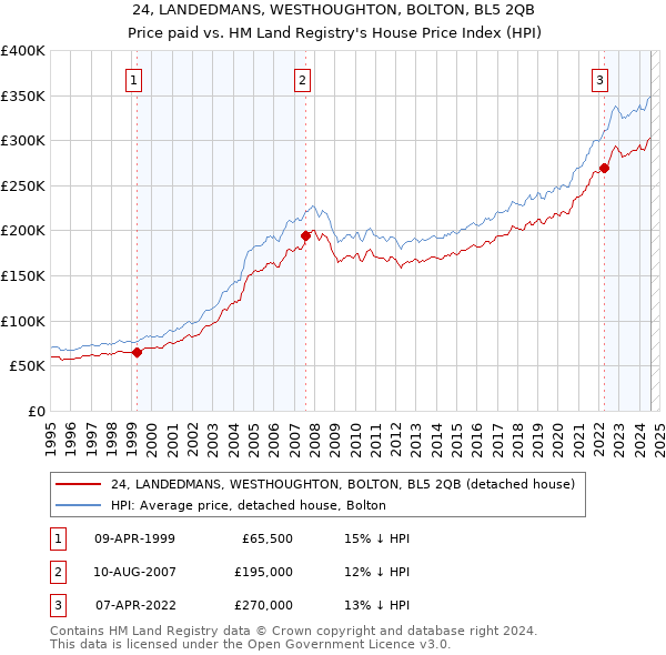 24, LANDEDMANS, WESTHOUGHTON, BOLTON, BL5 2QB: Price paid vs HM Land Registry's House Price Index