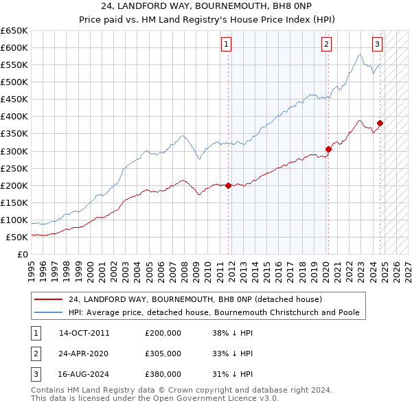 24, LANDFORD WAY, BOURNEMOUTH, BH8 0NP: Price paid vs HM Land Registry's House Price Index