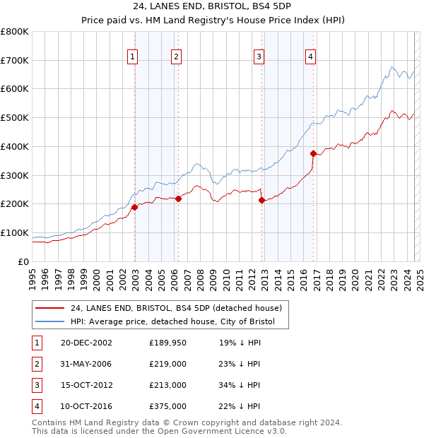 24, LANES END, BRISTOL, BS4 5DP: Price paid vs HM Land Registry's House Price Index