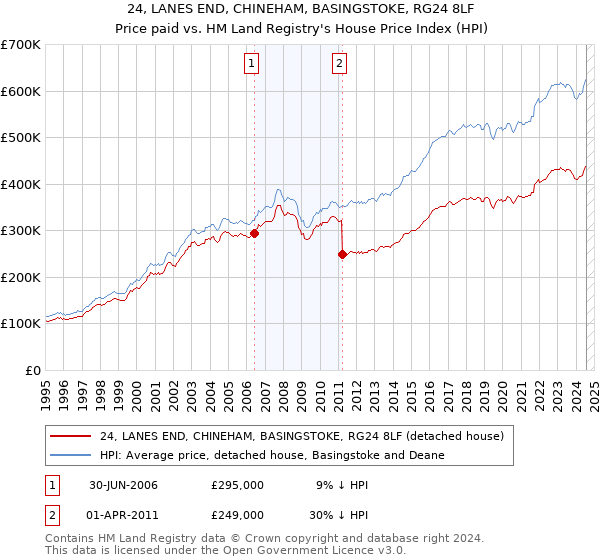 24, LANES END, CHINEHAM, BASINGSTOKE, RG24 8LF: Price paid vs HM Land Registry's House Price Index