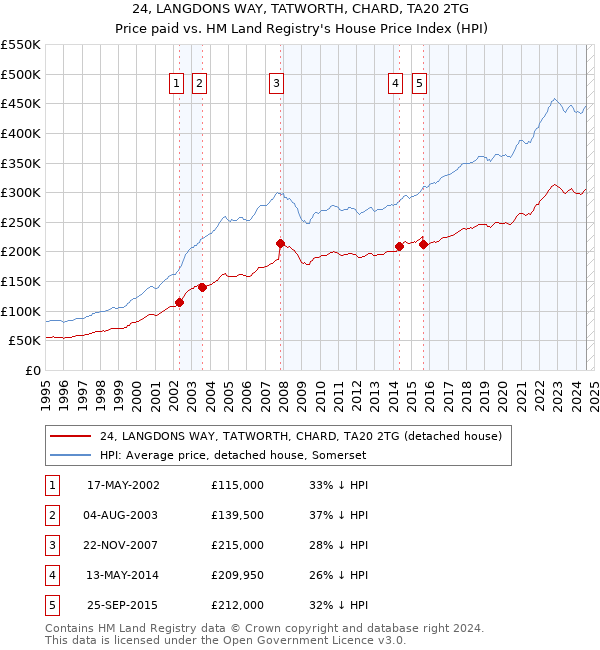 24, LANGDONS WAY, TATWORTH, CHARD, TA20 2TG: Price paid vs HM Land Registry's House Price Index