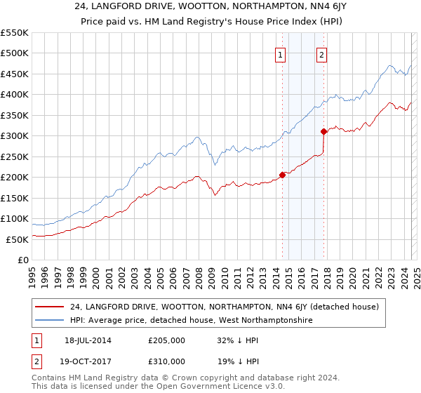 24, LANGFORD DRIVE, WOOTTON, NORTHAMPTON, NN4 6JY: Price paid vs HM Land Registry's House Price Index