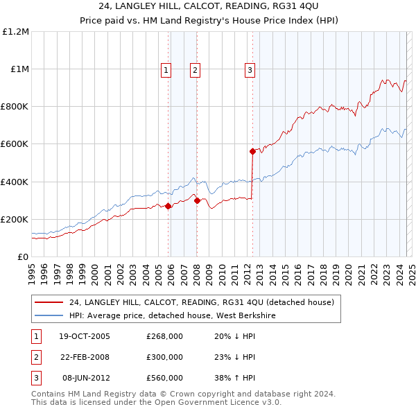 24, LANGLEY HILL, CALCOT, READING, RG31 4QU: Price paid vs HM Land Registry's House Price Index