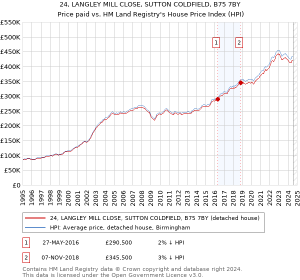 24, LANGLEY MILL CLOSE, SUTTON COLDFIELD, B75 7BY: Price paid vs HM Land Registry's House Price Index