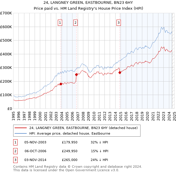 24, LANGNEY GREEN, EASTBOURNE, BN23 6HY: Price paid vs HM Land Registry's House Price Index