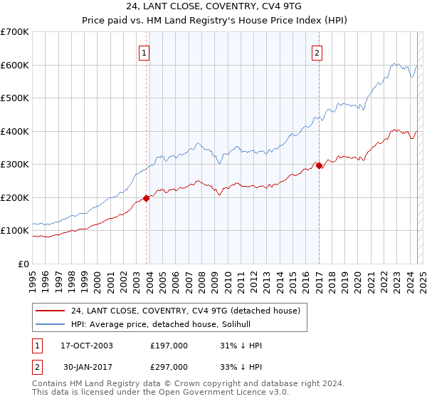 24, LANT CLOSE, COVENTRY, CV4 9TG: Price paid vs HM Land Registry's House Price Index