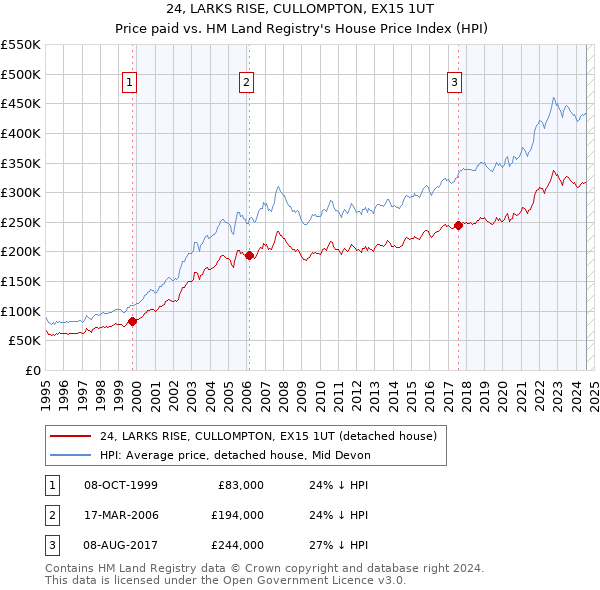 24, LARKS RISE, CULLOMPTON, EX15 1UT: Price paid vs HM Land Registry's House Price Index